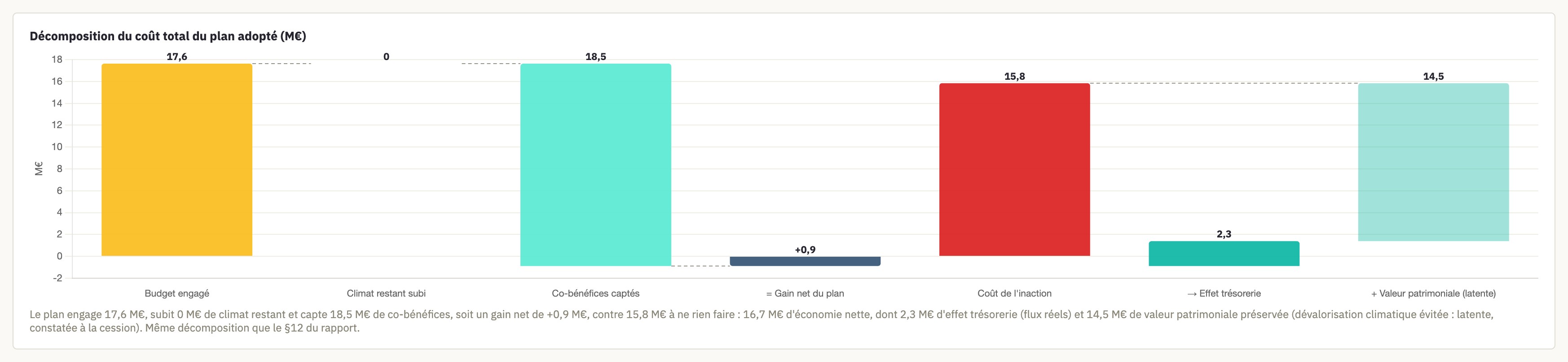 Portail RiskAtlas, décomposition du coût total au plan optimal (cas fictif Aurore)